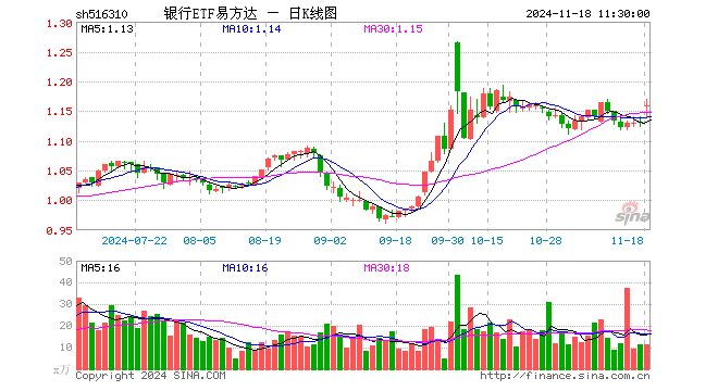 银行ETF易方达（516310）涨2.48%，半日成交额1301.71万元