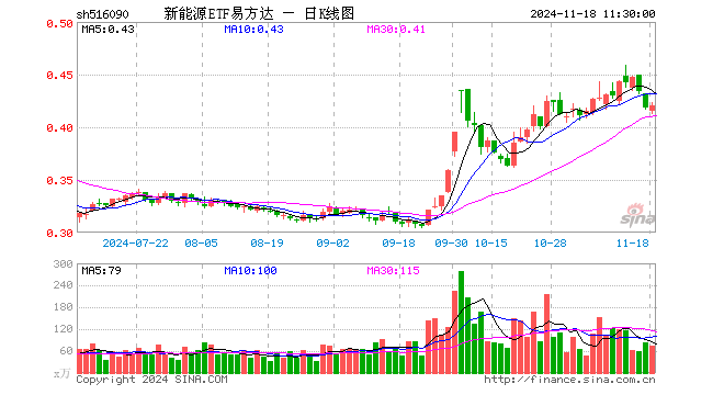 新能源ETF易方达（516090）涨0.48%，半日成交额3135.78万元