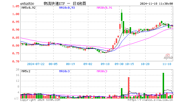 物流快递ETF（516530）涨1.87%，半日成交额189.71万元