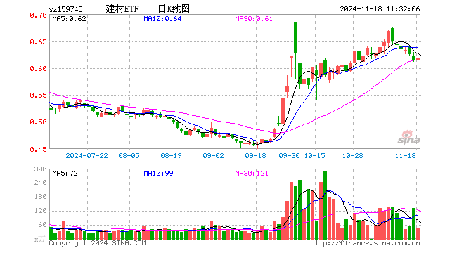 建材ETF（159745）涨0.65%，半日成交额2829.94万元