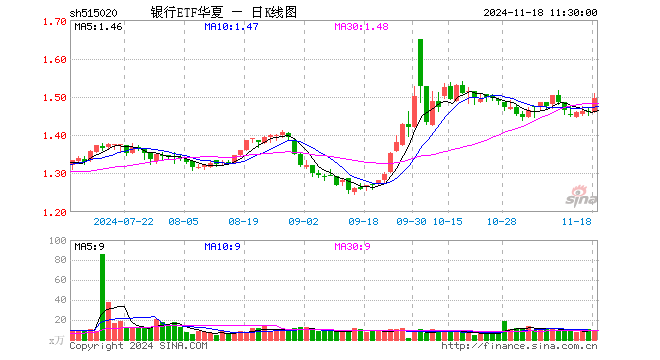 银行ETF华夏（515020）涨2.54%，半日成交额1335.08万元