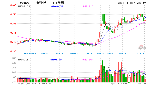 新能源ETF（159875）涨0.97%，半日成交额2712.69万元