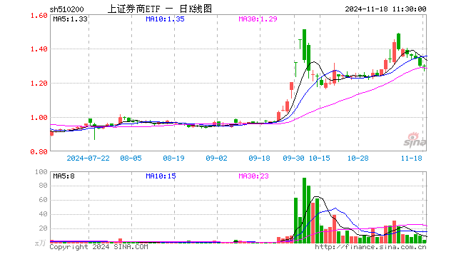 上证券商ETF（510200）跌0.08%，半日成交额468.09万元