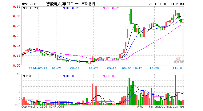 智能电动车ETF（516380）涨0.39%，半日成交额120.87万元