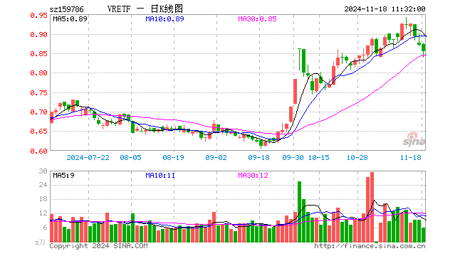 VRETF（159786）跌1.84%，半日成交额500.13万元