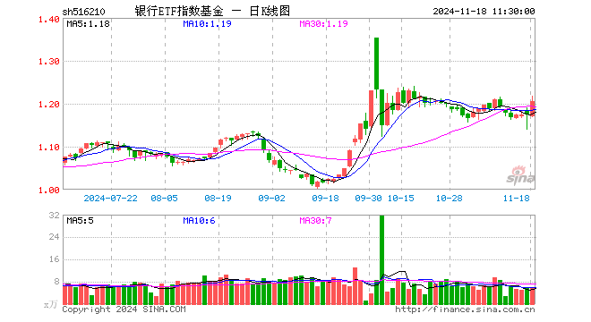 银行ETF指数基金（516210）涨2.73%，半日成交额664.50万元