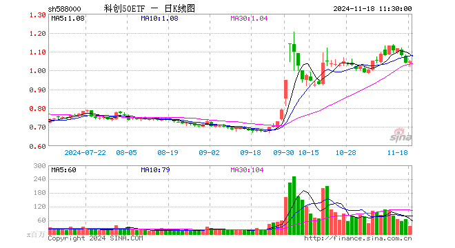 科创50ETF（588000）涨0.48%，半日成交额36.16亿元