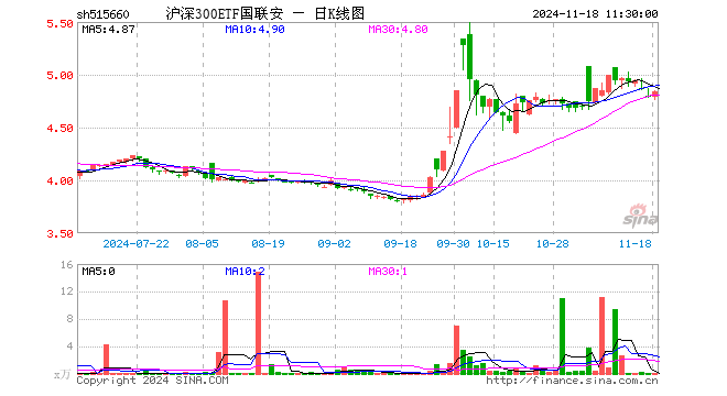 沪深300ETF国联安（515660）涨1.07%，半日成交额24.28万元