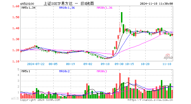 上证50ETF易方达（510100）涨1.66%，半日成交额1.90亿元