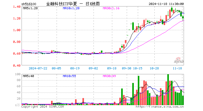 金融科技ETF华夏（516100）跌2.93%，半日成交额3478.14万元