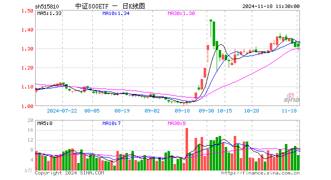 中证800ETF（515810）涨0.23%，半日成交额785.91万元