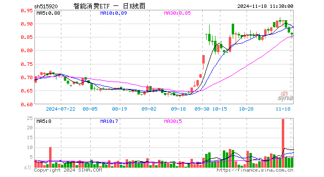 智能消费ETF（515920）跌0.92%，半日成交额418.48万元