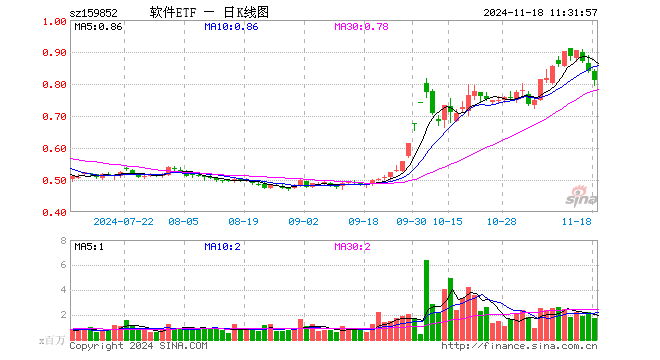 软件ETF（159852）跌3.10%，半日成交额1.39亿元