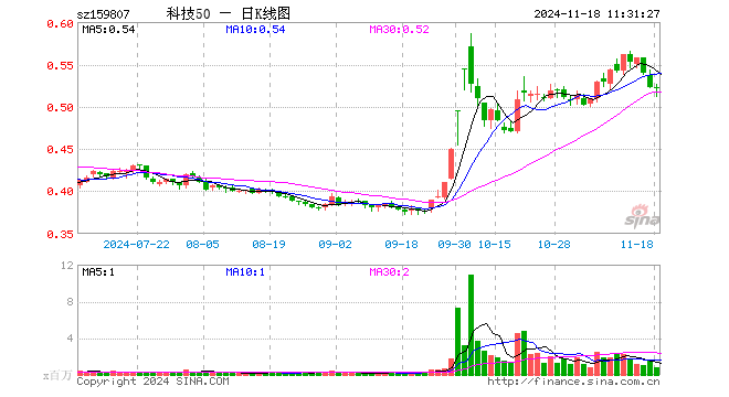 科技ETF（159807）跌0.19%，半日成交额4002.80万元