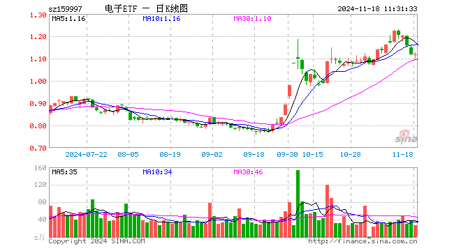 电子ETF（159997）涨0.00%，半日成交额2901.11万元