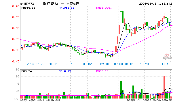 医疗设备ETF（159873）涨0.66%，半日成交额268.69万元