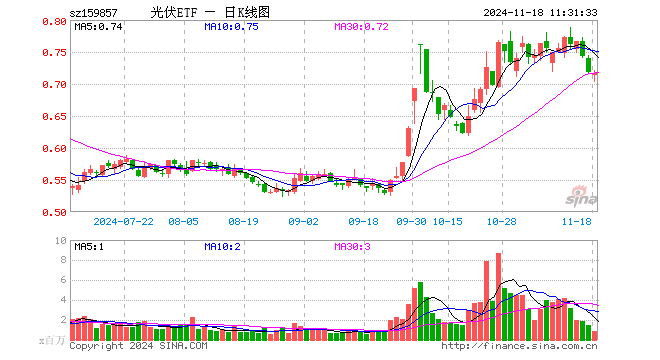 光伏ETF（159857）跌0.14%，半日成交额6275.76万元