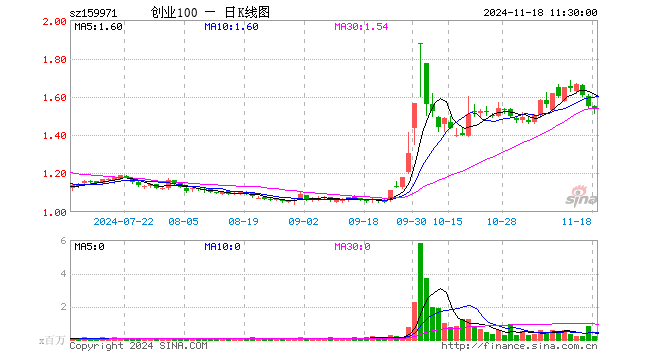 创业板ETF富国（159971）跌0.52%，半日成交额3235.21万元