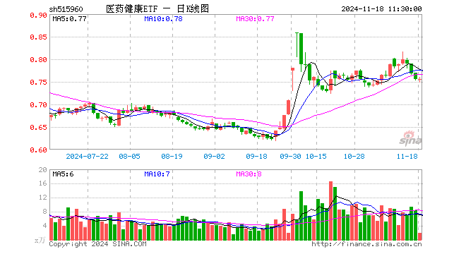 医药健康ETF（515960）涨0.13%，半日成交额145.95万元