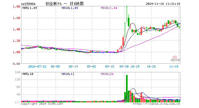 创业板ETF平安（159964）跌0.49%，半日成交额1031.12万元