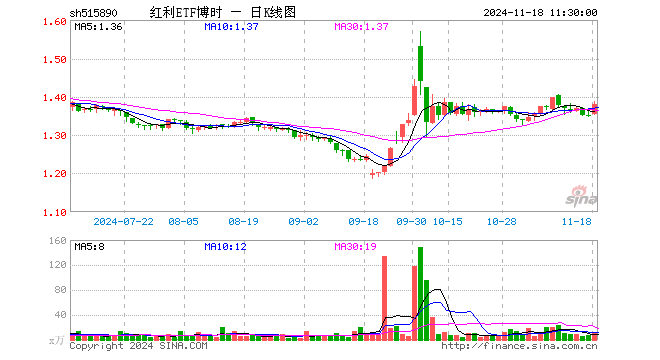 红利ETF博时（515890）涨2.30%，半日成交额1565.97万元