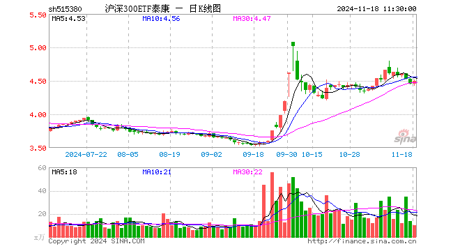 沪深300ETF泰康（515380）涨0.97%，半日成交额4537.32万元