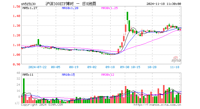 沪深300ETF博时（515130）涨1.04%，半日成交额1337.86万元