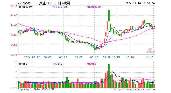 养殖ETF（159865）涨1.21%，半日成交额9170.37万元