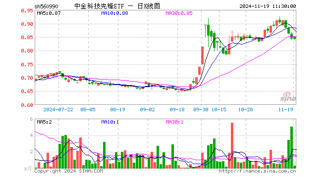 中金科技先锋ETF（560990）跌0.24%，半日成交额23.29万元