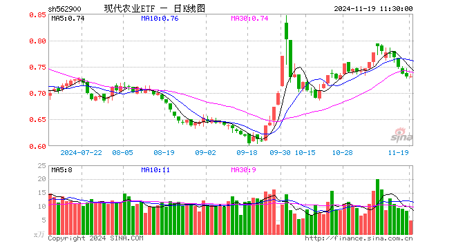 现代农业ETF（562900）涨0.00%，半日成交额357.01万元