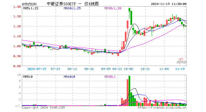 中银证券500ETF（515190）跌0.08%，半日成交额25.88万元