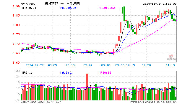 机械ETF（159886）涨0.12%，半日成交额289.82万元