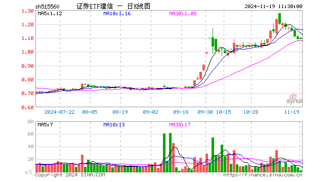 证券ETF建信（515560）涨0.00%，半日成交额185.04万元