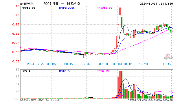 BOCI创业板ETF（159821）涨0.24%，半日成交额225.08万元