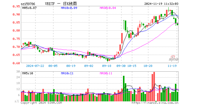 VRETF（159786）跌1.19%，半日成交额780.52万元