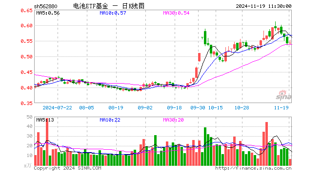 电池ETF基金（562880）涨0.37%，半日成交额354.12万元