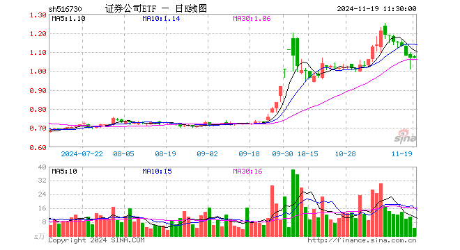 证券公司ETF（516730）涨0.09%，半日成交额485.70万元