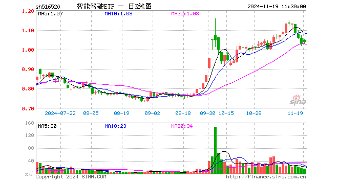 智能驾驶ETF（516520）涨0.78%，半日成交额1528.41万元