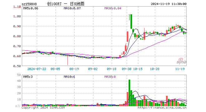 创100ETF融通（159808）涨0.49%，半日成交额105.73万元