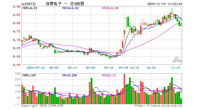 消费电子ETF（159732）跌0.13%，半日成交额5556.79万元