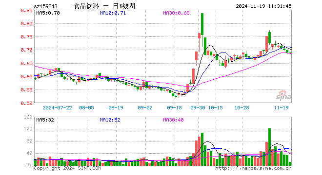 食品饮料ETF（159843）跌0.44%，半日成交额683.19万元