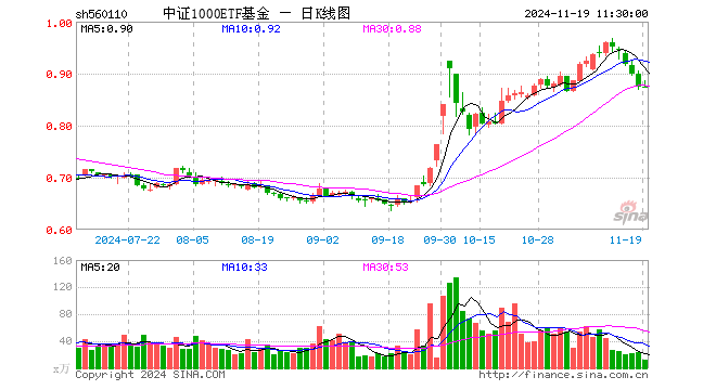 中证1000ETF基金（560110）涨0.00%，半日成交额1049.70万元