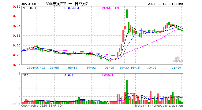 300增强ETF（561300）跌0.73%，半日成交额2688.28万元