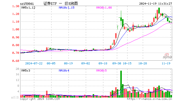 证券ETF（159841）涨0.09%，半日成交额1.74亿元