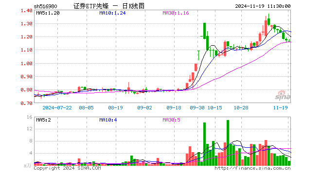 证券ETF先锋（516980）跌0.51%，半日成交额161.96万元