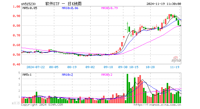 软件ETF（515230）跌1.37%，半日成交额8144.36万元