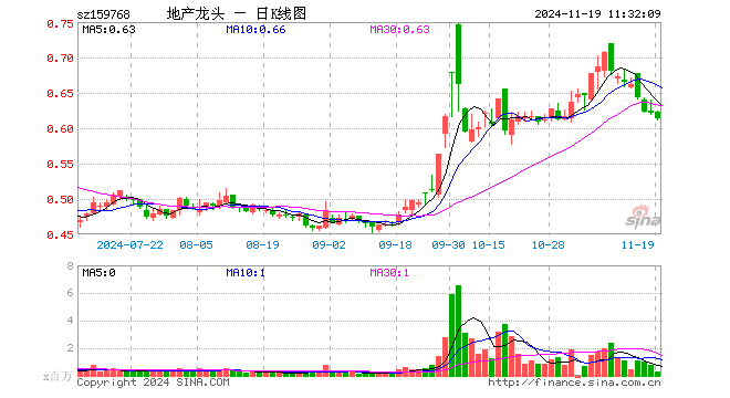 房地产ETF（159768）跌1.29%，半日成交额1729.37万元