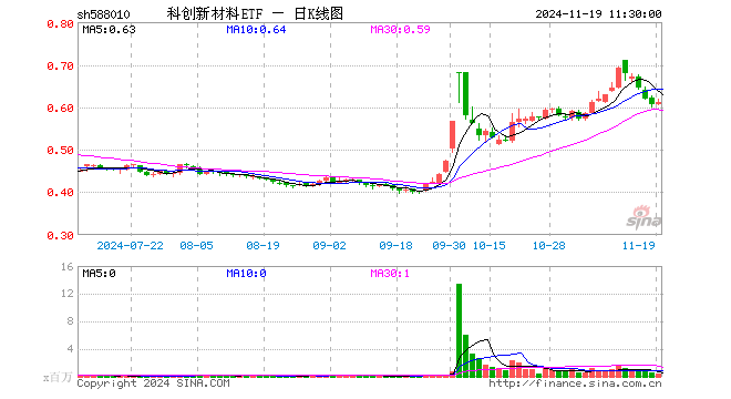 科创新材料ETF（588010）涨1.16%，半日成交额2341.02万元