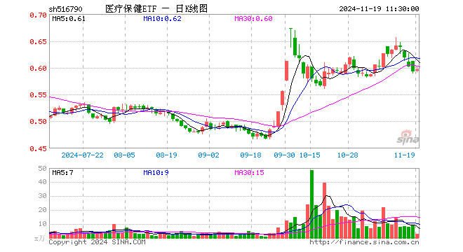 医疗保健ETF（516790）涨0.51%，半日成交额154.22万元