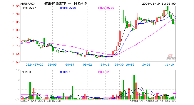 物联网50ETF（516260）跌0.12%，半日成交额18.66万元